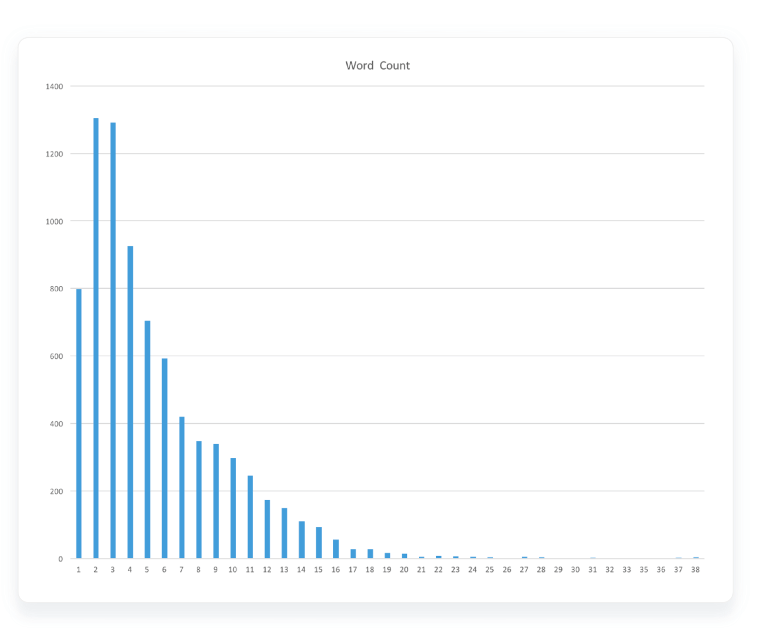 Distribution of word counts in app names