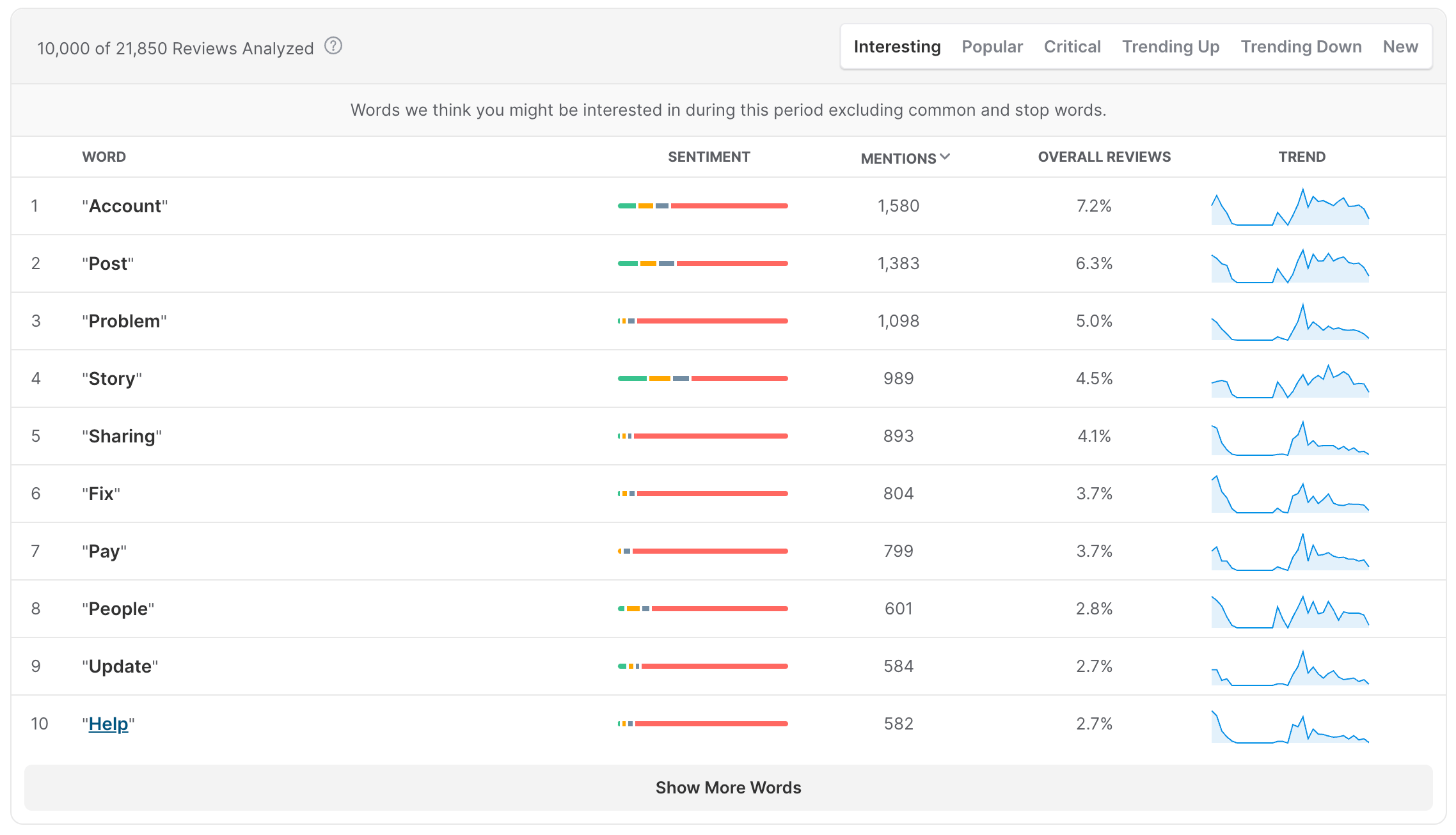 Surfacing words in reviews