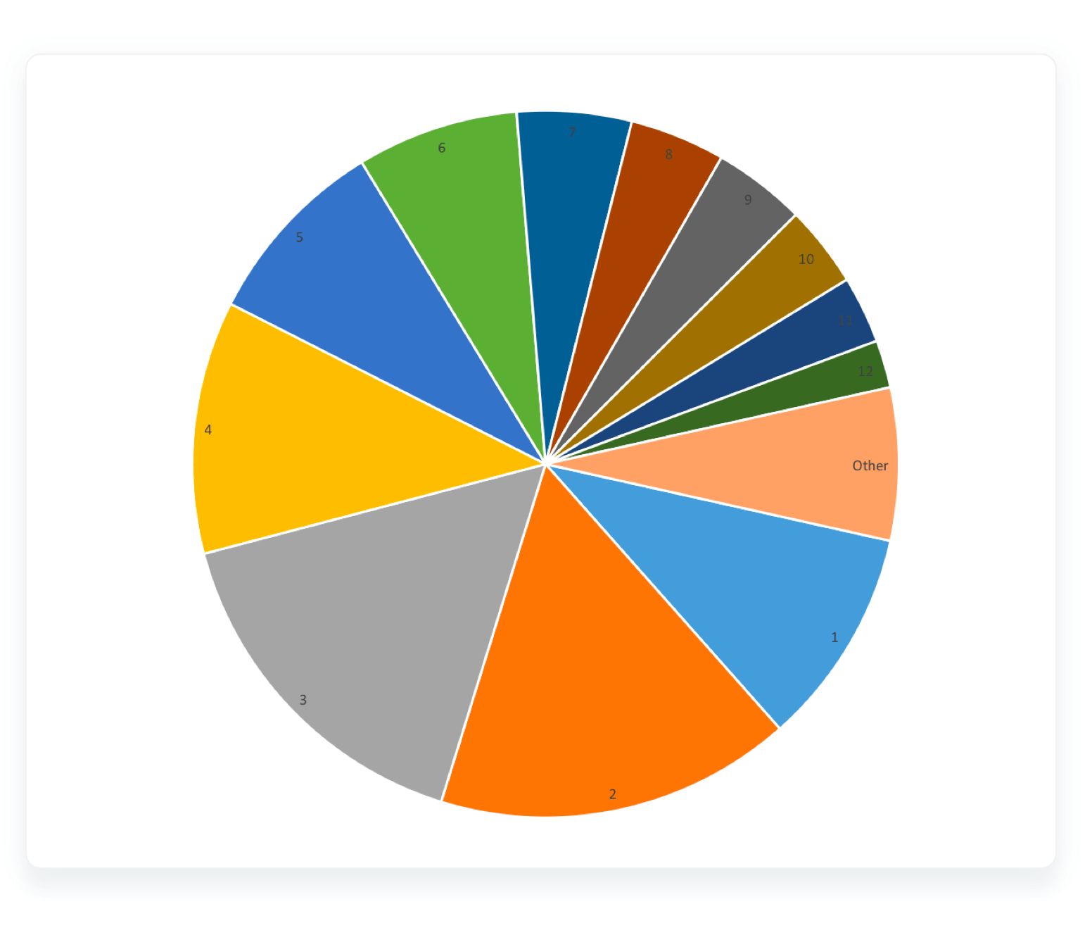 Word count distribution