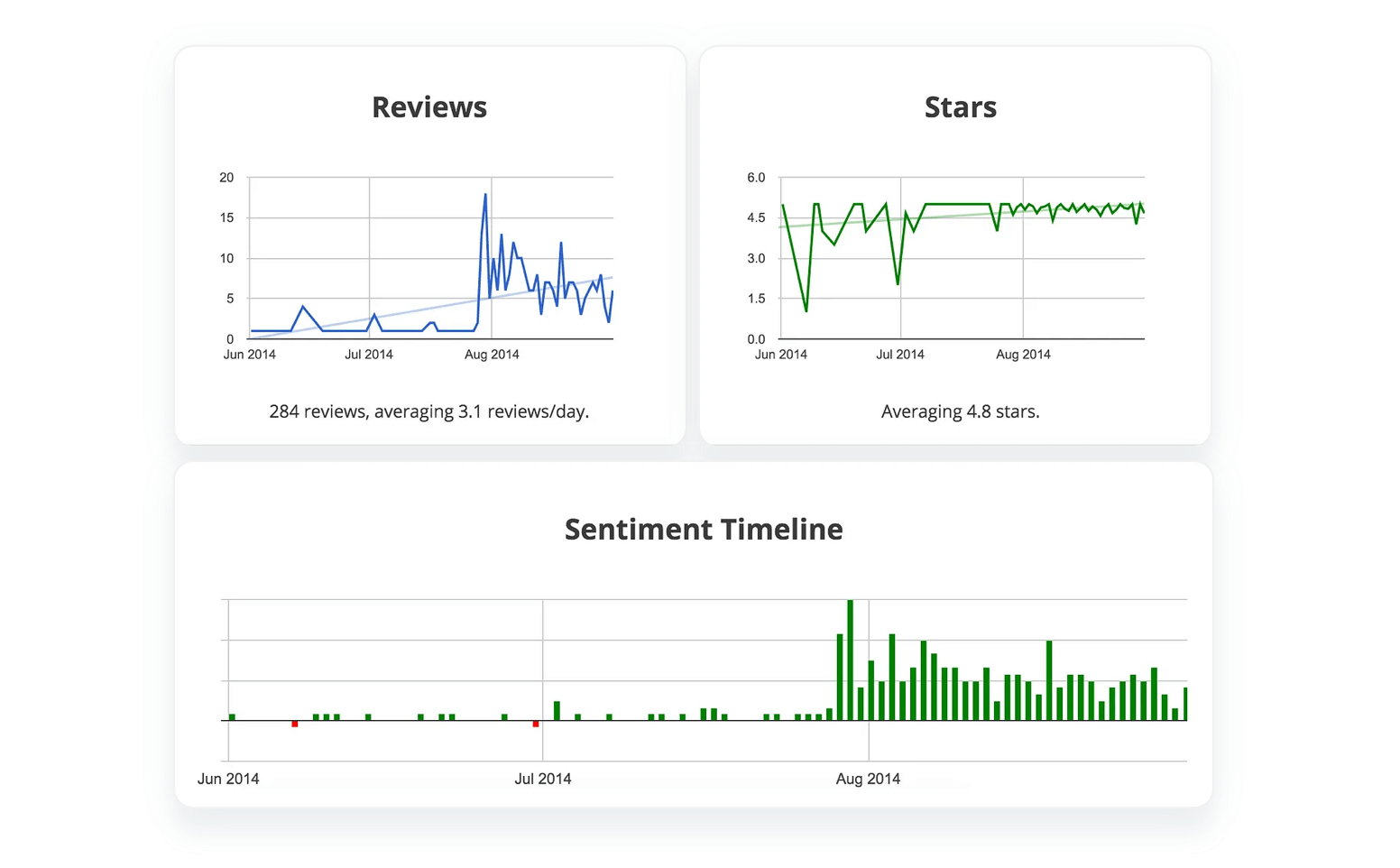 iOS App Prompts Results