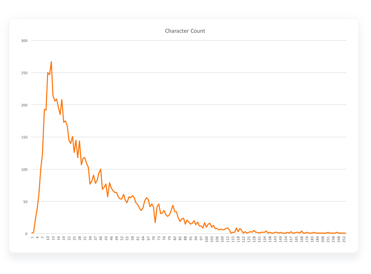 Character count distribution