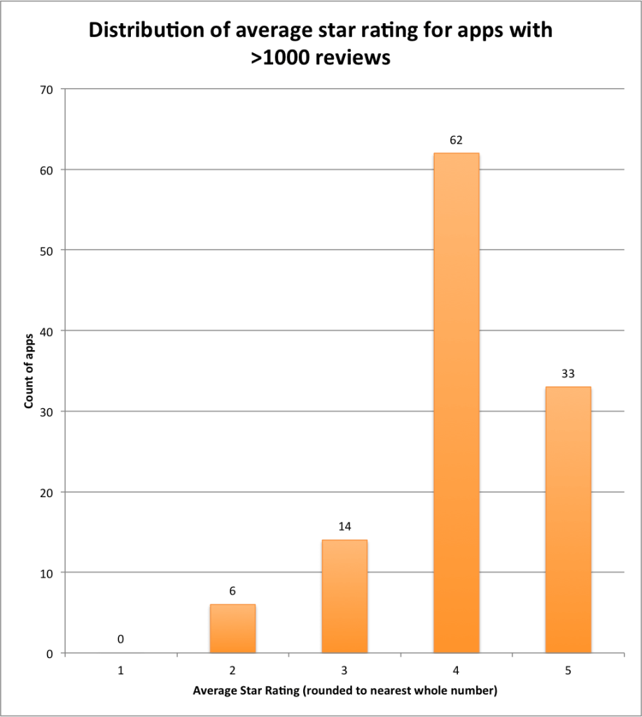 distribution of average star ratings for apps with under one thousand reviews