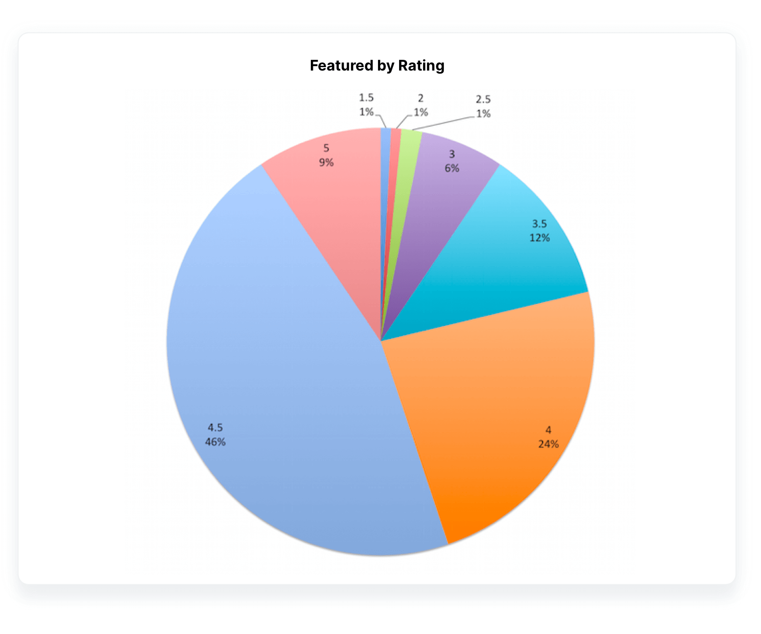 Chart showing average rating of featured apps