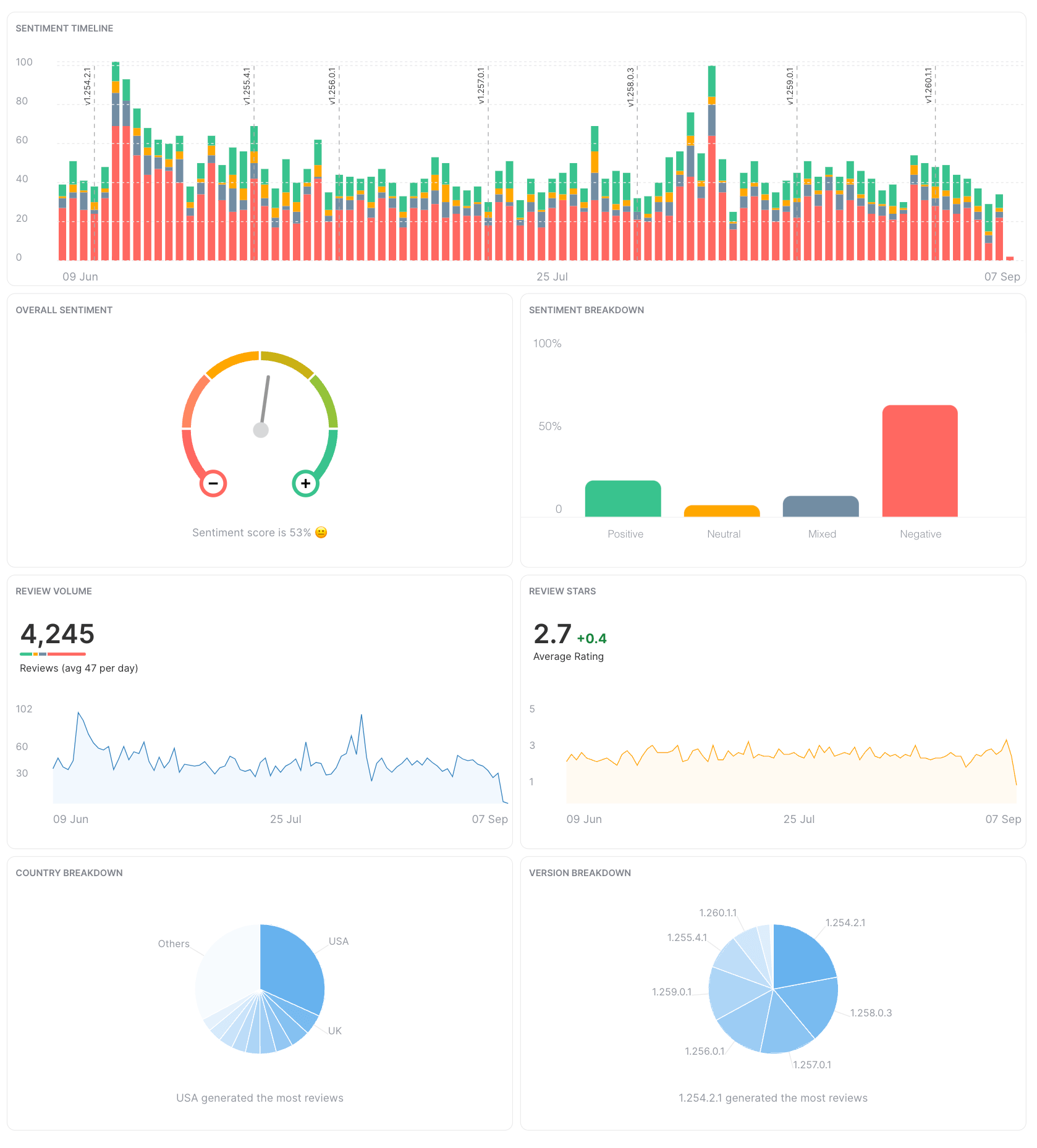 Appbot sentiment dashboard