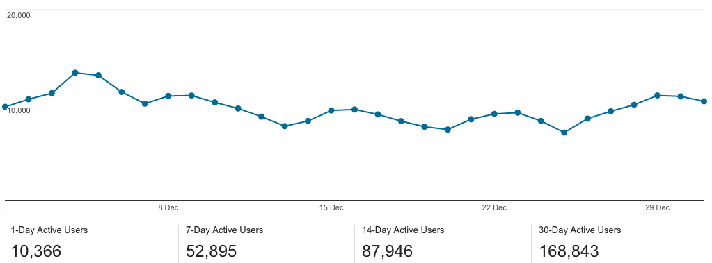 Example engagement and retention reporting section