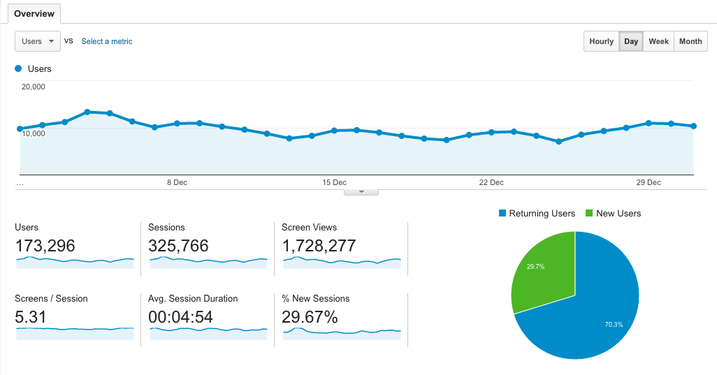 Example engagement and retention metrics