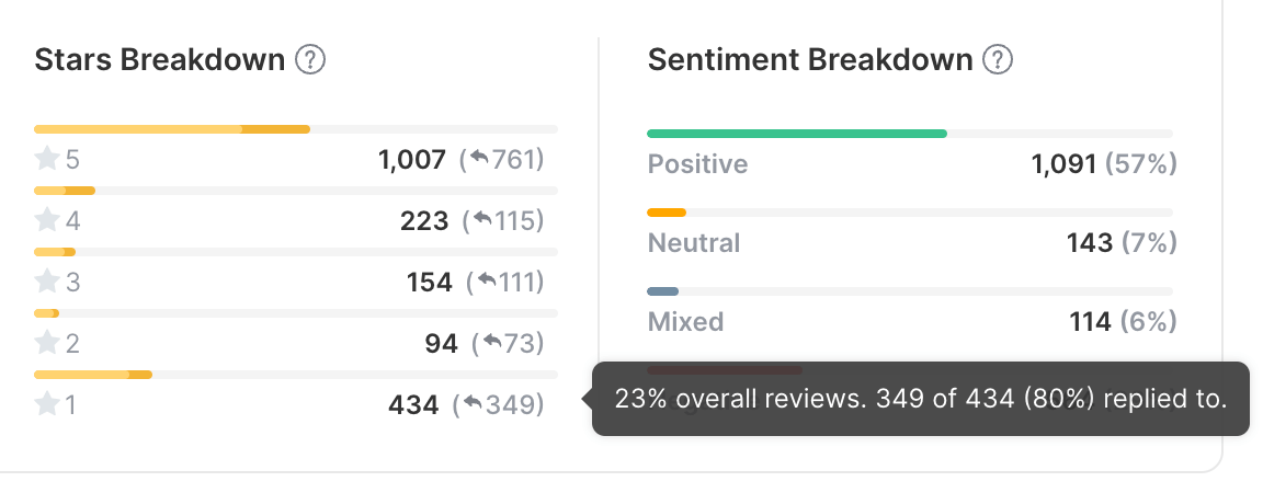 Example reply statistics reporting