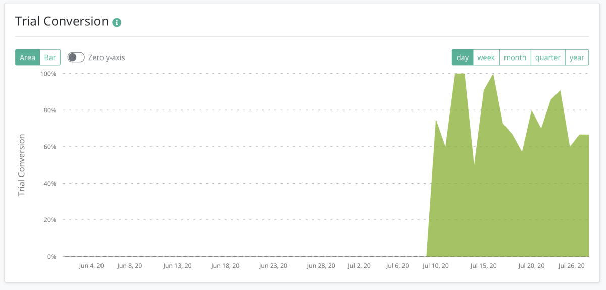 mobile app trial to paid conversion graph