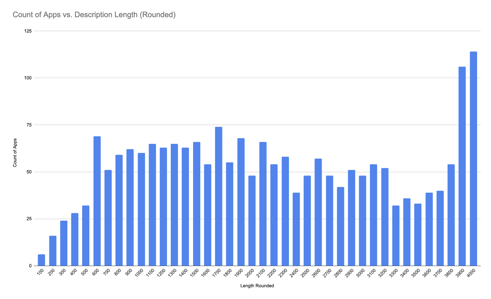 App Store Description Lengths