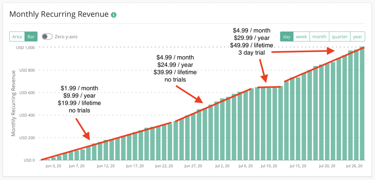 mobile app trial conversions bar chart