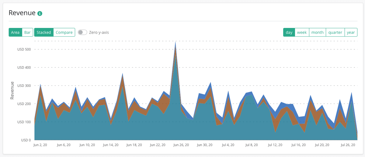 app subscription revenue by duration graph