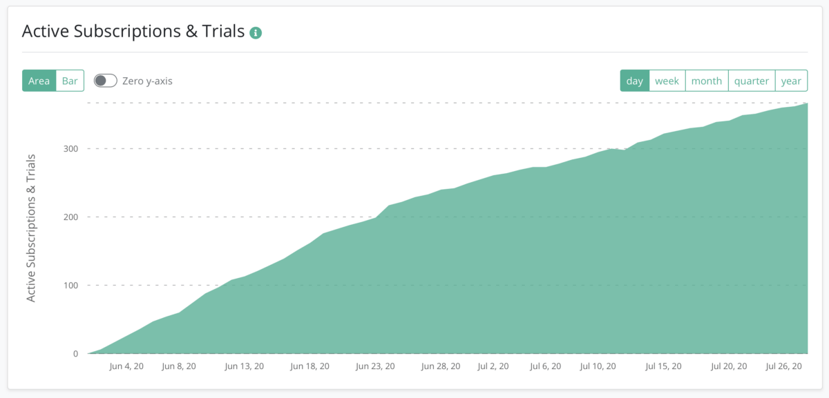 mobile app trials and subscriptions graph