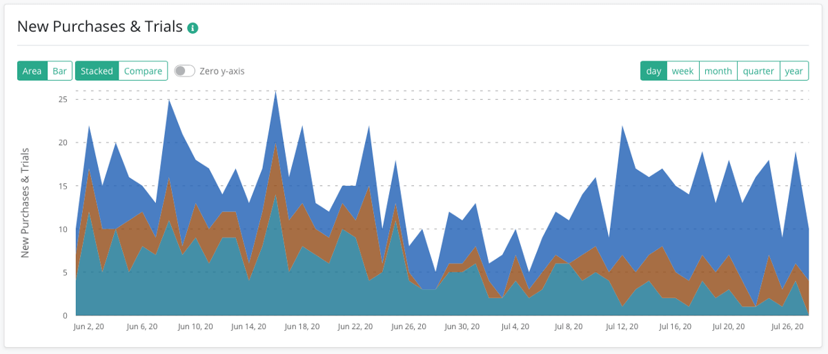 mobile app trials and purchases graph