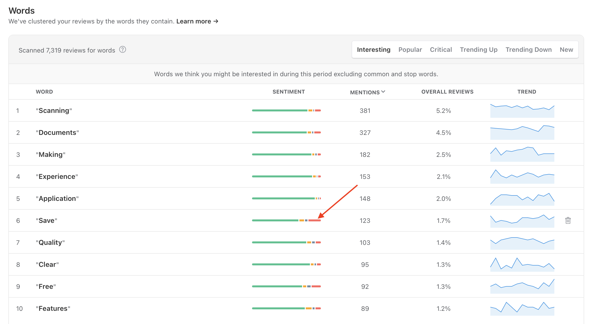 Analyzing commonly used words in reviews helps you identify key themes