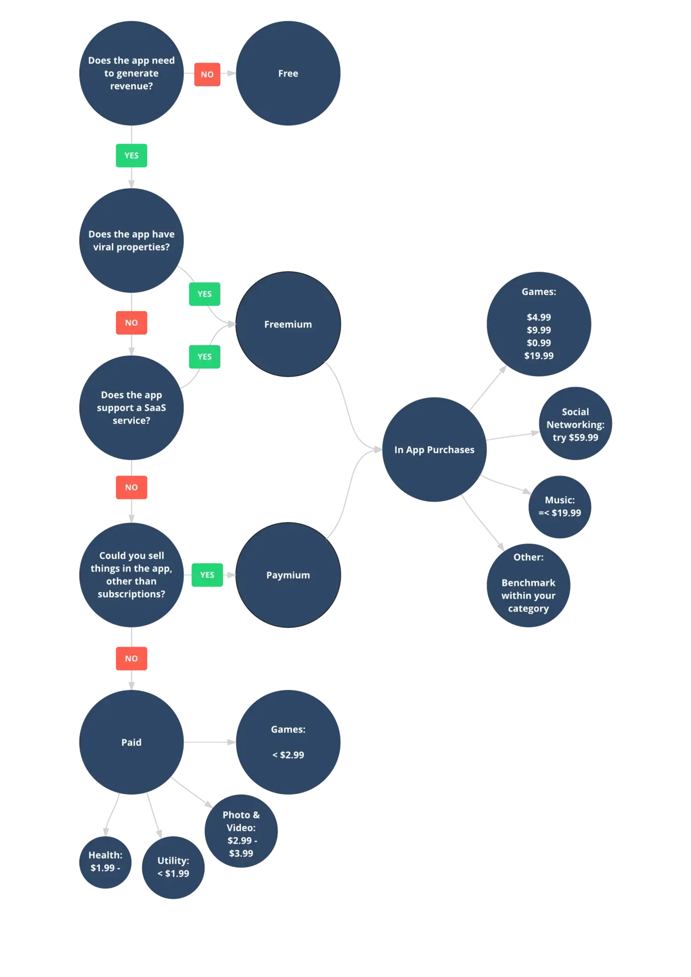 The app pricing decision tree