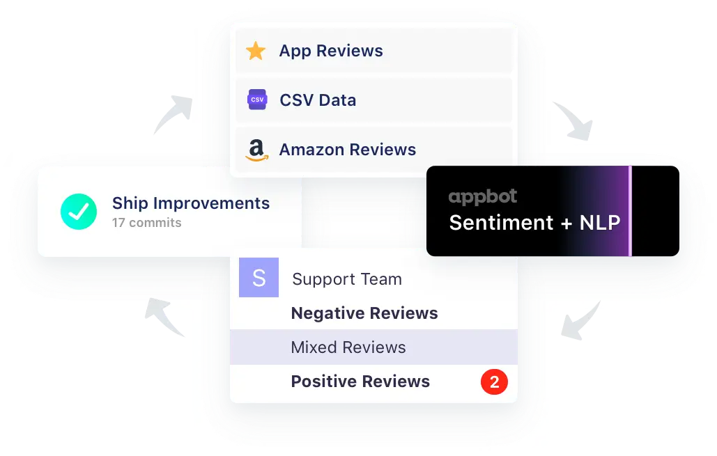 app store microsoft teams - close the loop on user feedback diagram